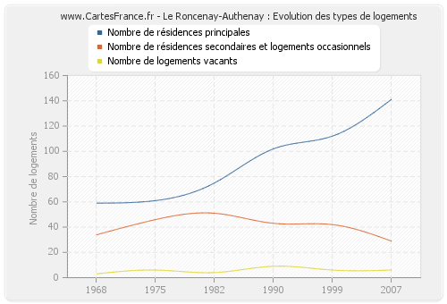 Le Roncenay-Authenay : Evolution des types de logements